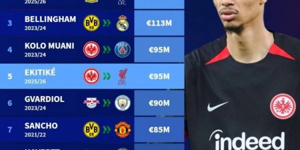 德甲转出费用排名：埃基蒂克9500万欧并列第4，前10多特法鹰各3人