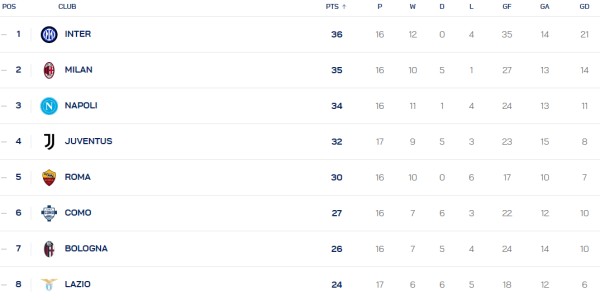 意甲积分榜：后赛国米手撕米兰榜首体验 只差1分看罗马